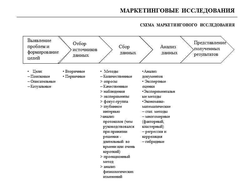 Цели: – Поисковые – Описательные – Козуальные  Вторичные  Первичные   